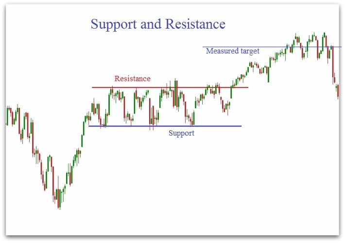 Support and resistance analysis